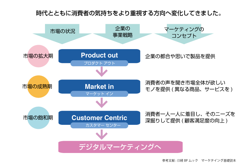 マーケット イン アウト プロダクト